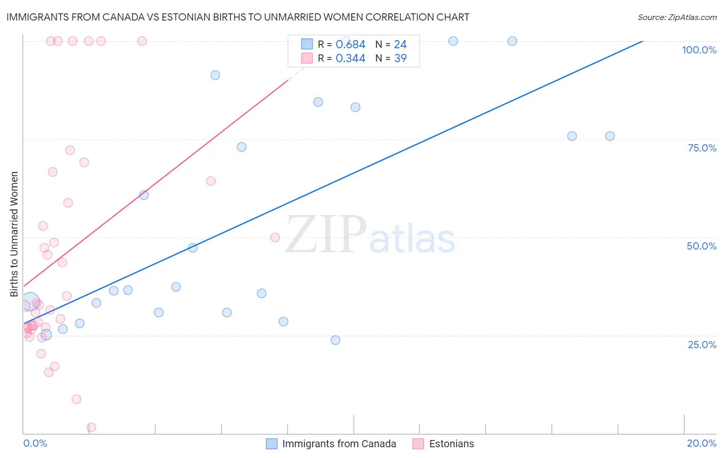 Immigrants from Canada vs Estonian Births to Unmarried Women