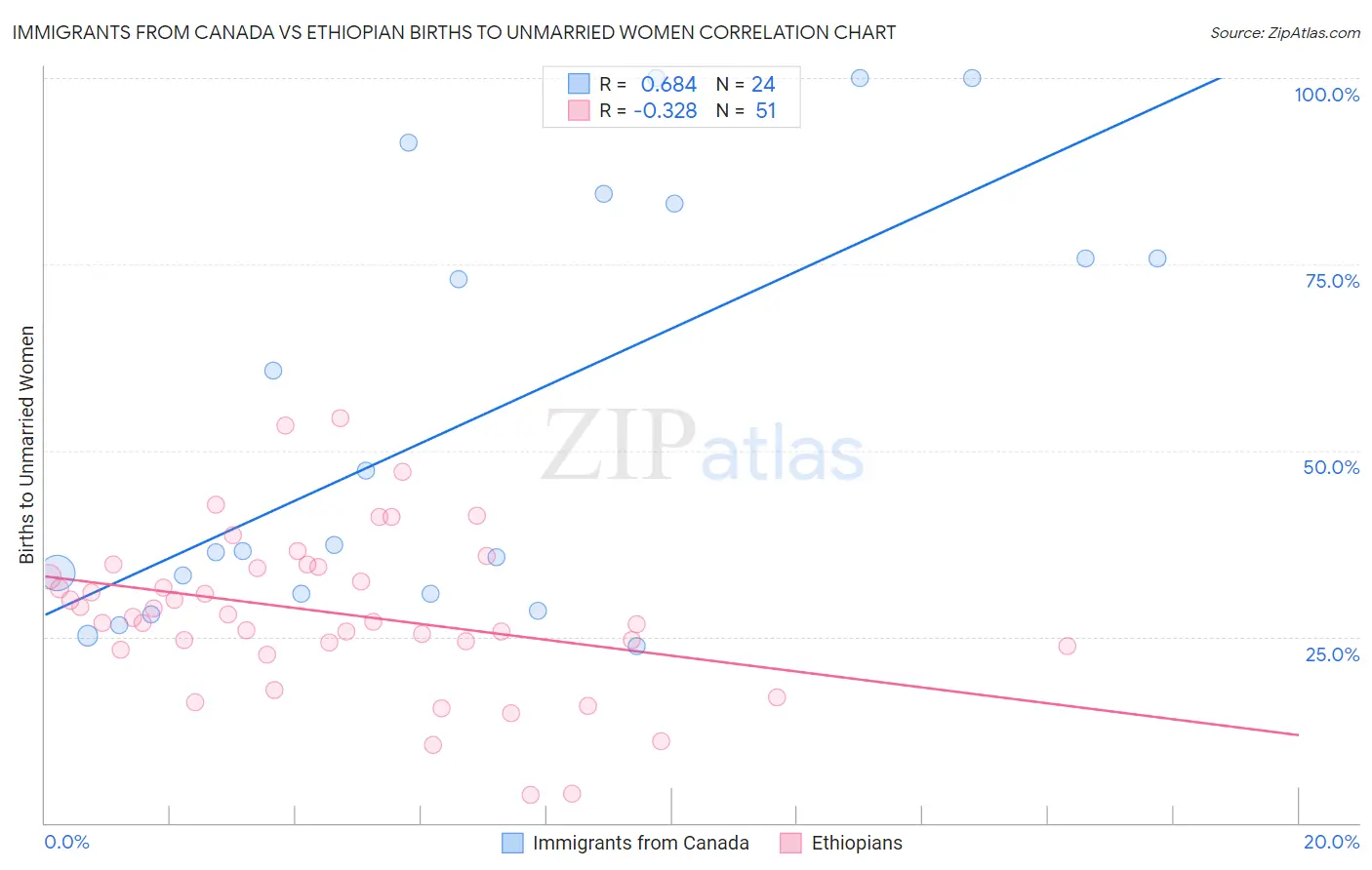 Immigrants from Canada vs Ethiopian Births to Unmarried Women