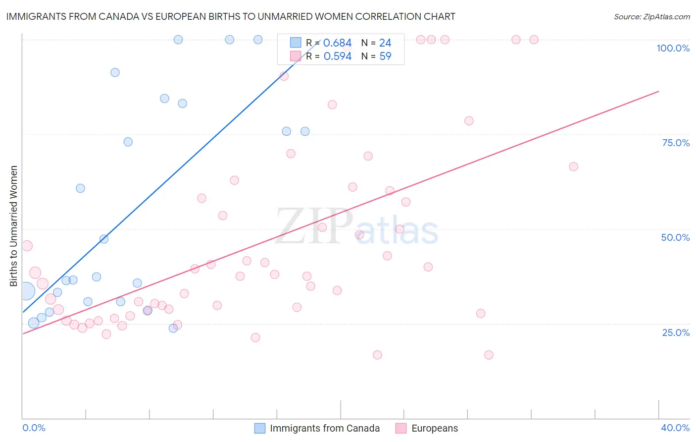 Immigrants from Canada vs European Births to Unmarried Women