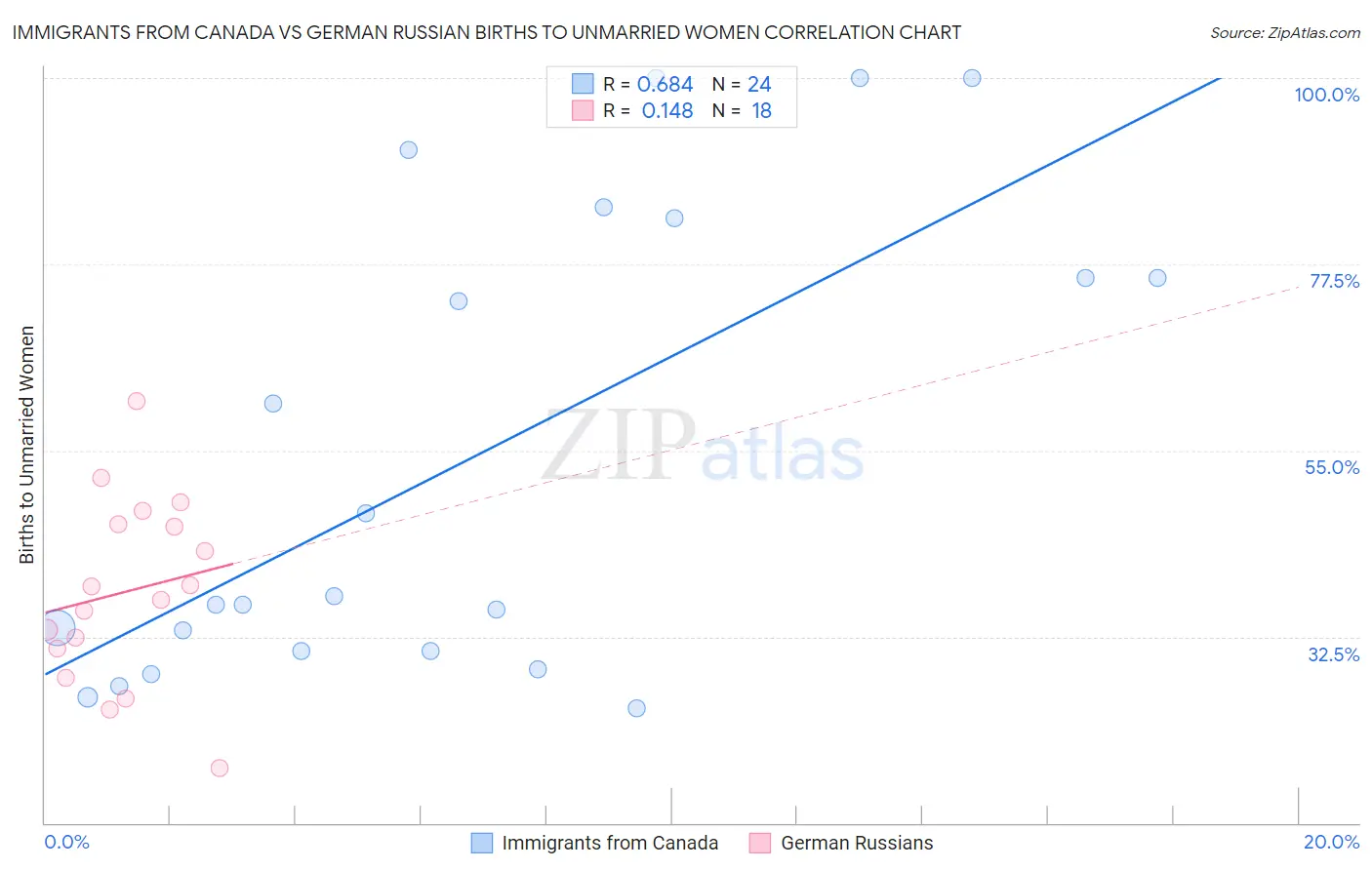 Immigrants from Canada vs German Russian Births to Unmarried Women