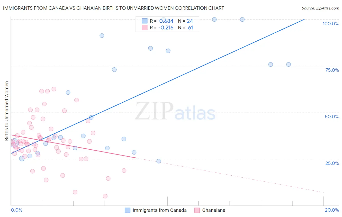 Immigrants from Canada vs Ghanaian Births to Unmarried Women