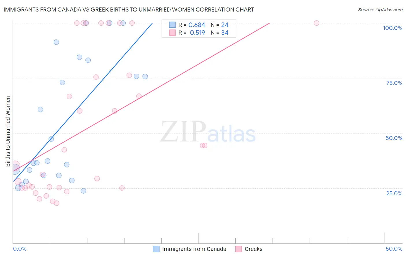 Immigrants from Canada vs Greek Births to Unmarried Women