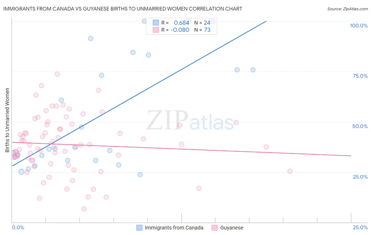 Immigrants from Canada vs Guyanese Births to Unmarried Women