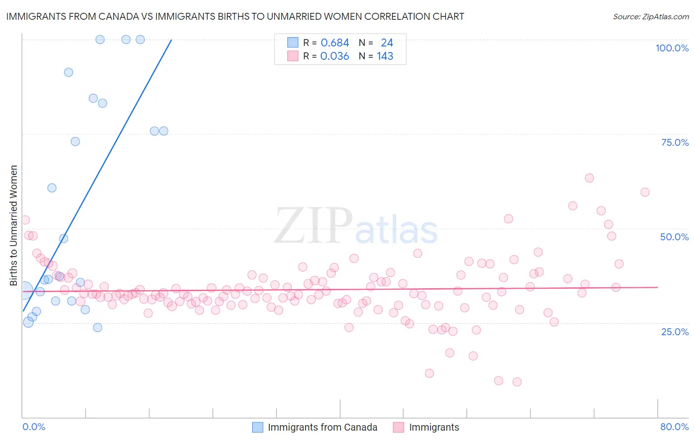 Immigrants from Canada vs Immigrants Births to Unmarried Women