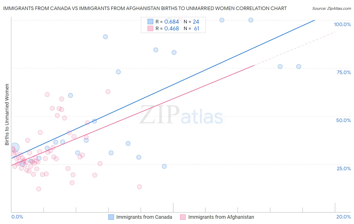 Immigrants from Canada vs Immigrants from Afghanistan Births to Unmarried Women