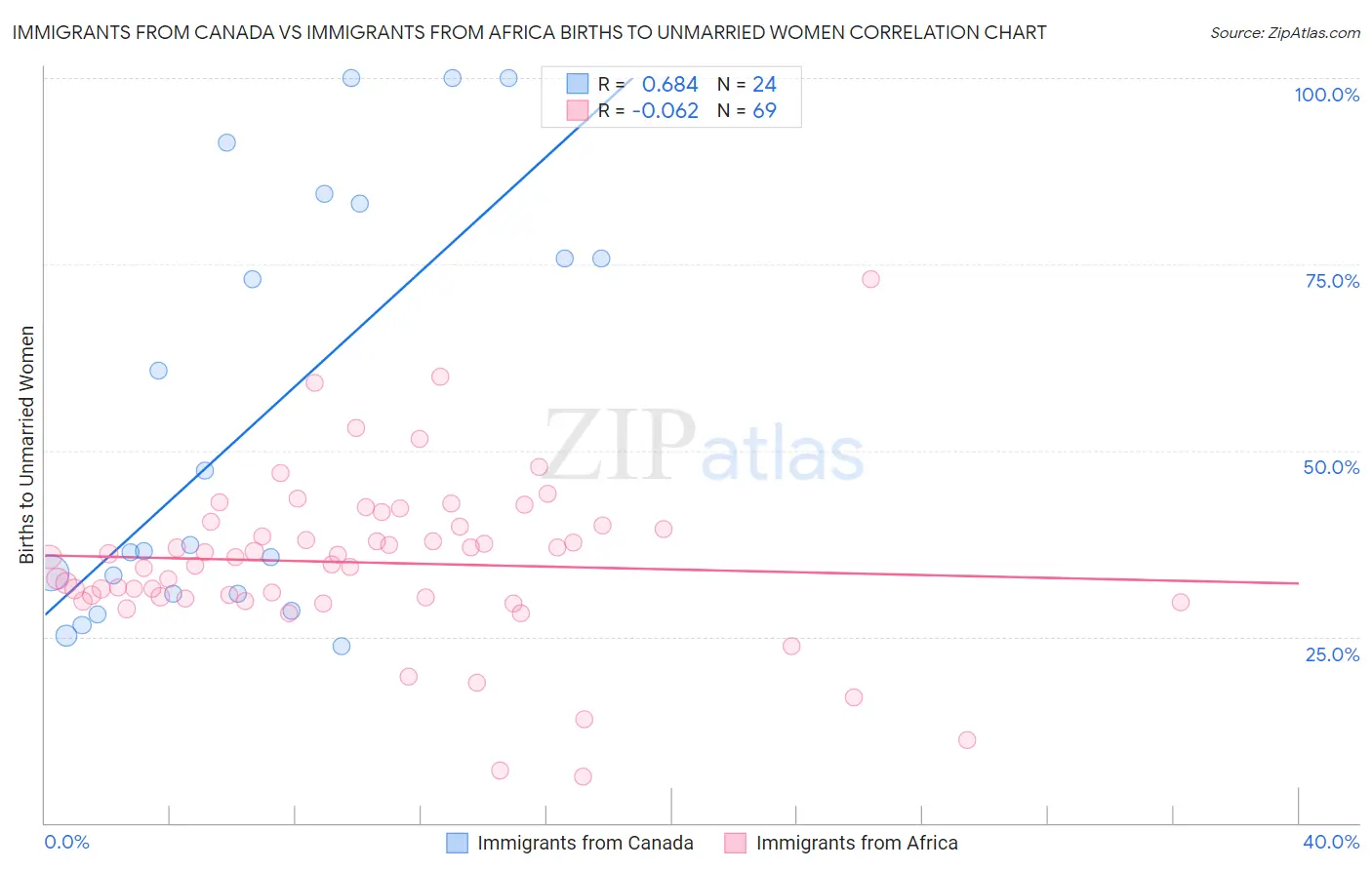 Immigrants from Canada vs Immigrants from Africa Births to Unmarried Women