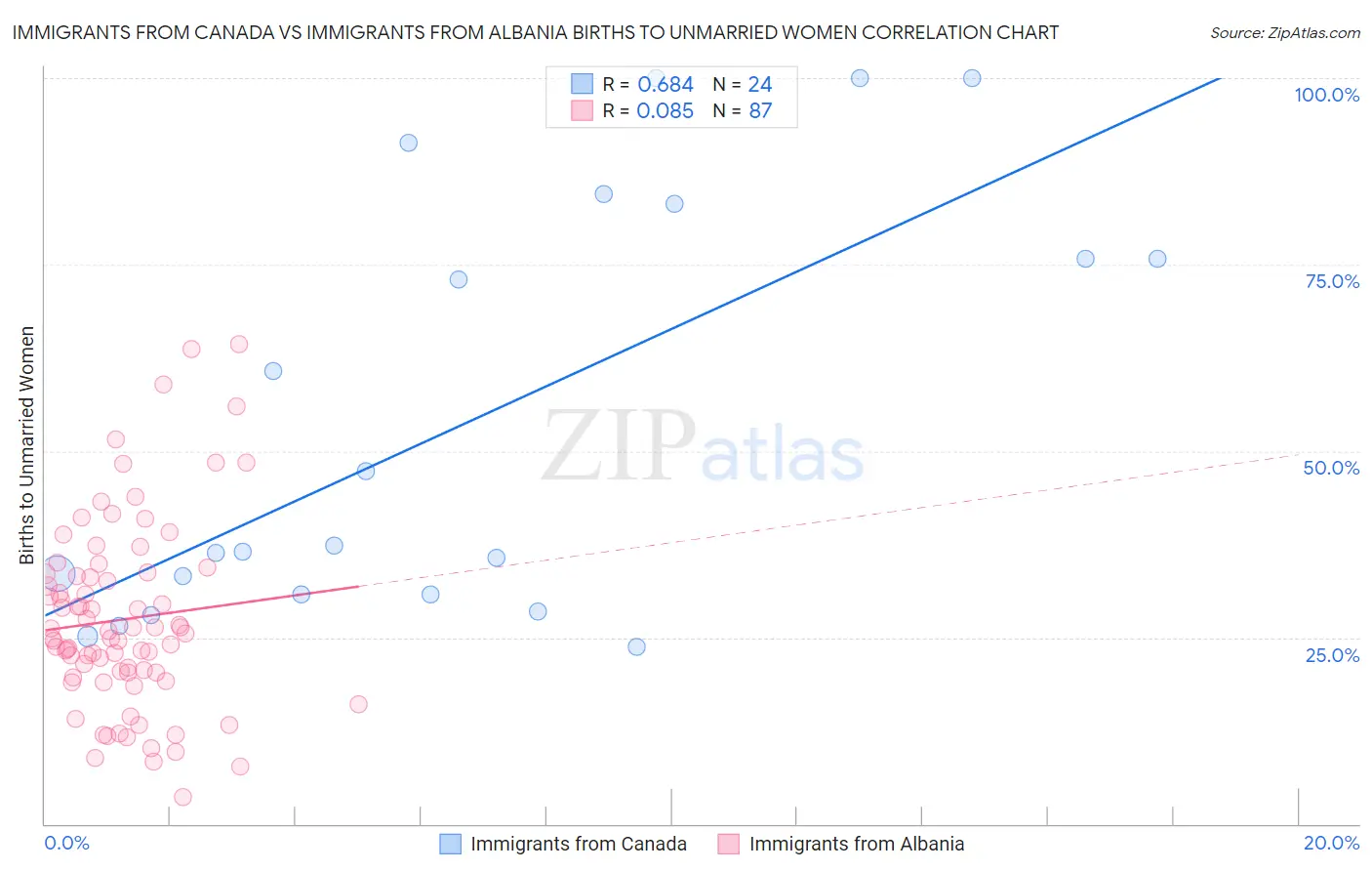 Immigrants from Canada vs Immigrants from Albania Births to Unmarried Women