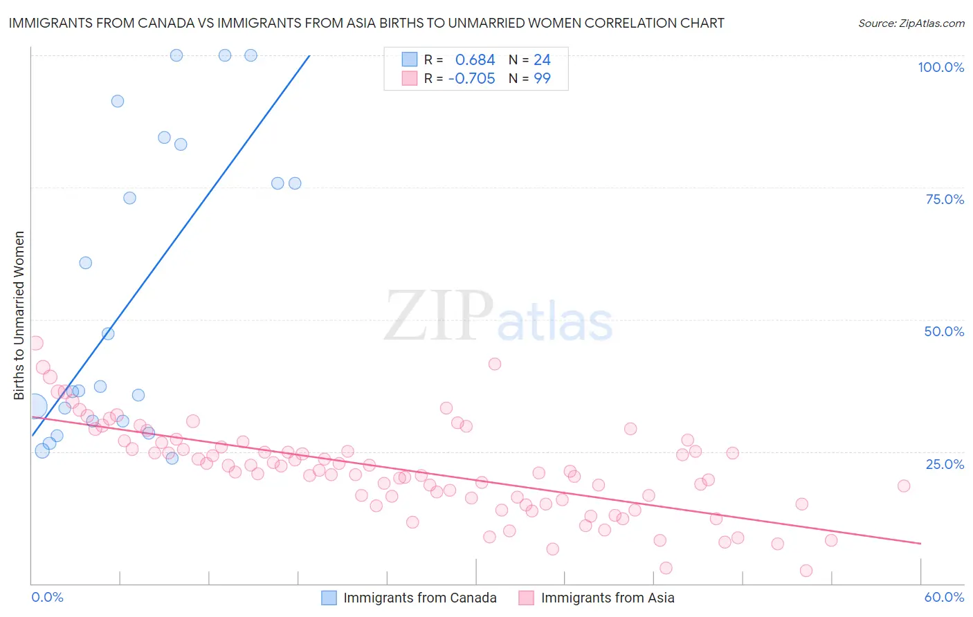 Immigrants from Canada vs Immigrants from Asia Births to Unmarried Women