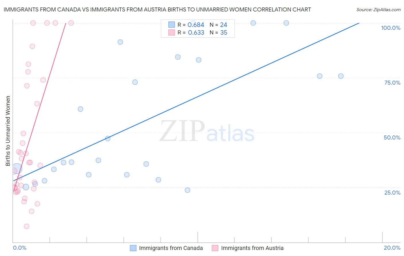 Immigrants from Canada vs Immigrants from Austria Births to Unmarried Women