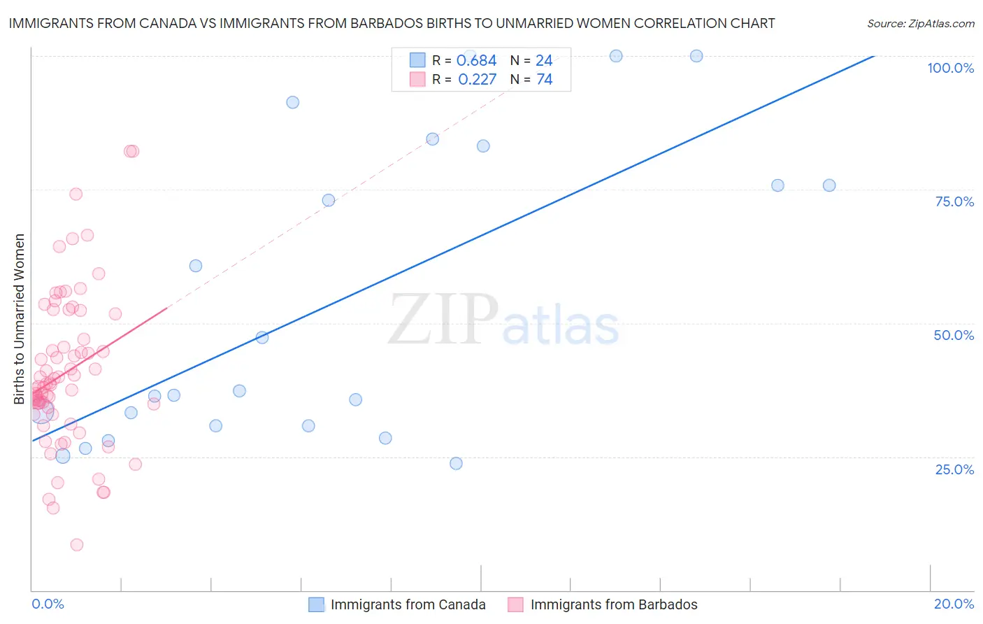 Immigrants from Canada vs Immigrants from Barbados Births to Unmarried Women