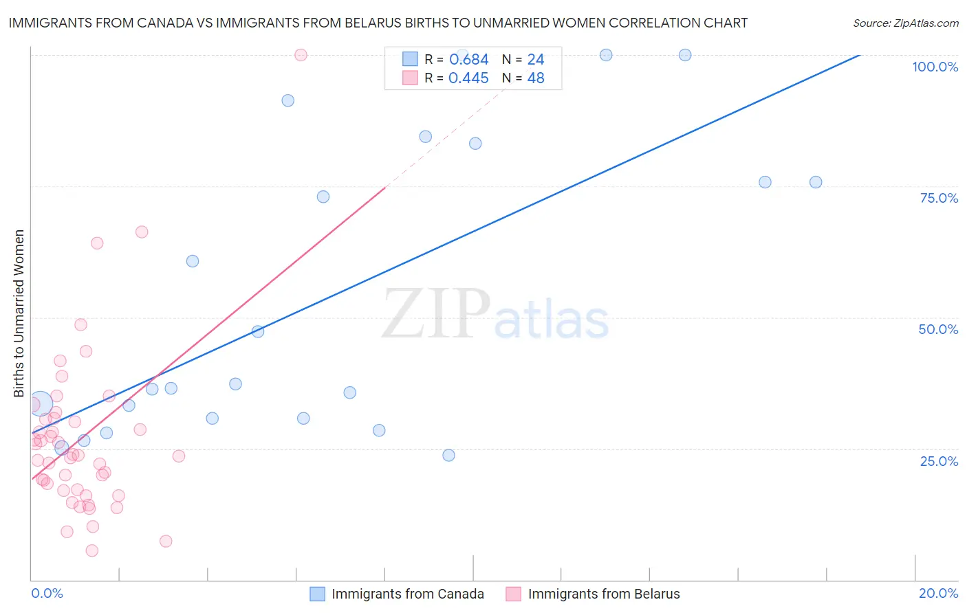 Immigrants from Canada vs Immigrants from Belarus Births to Unmarried Women