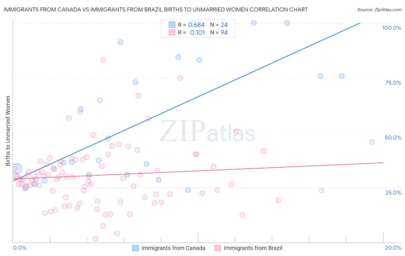 Immigrants from Canada vs Immigrants from Brazil Births to Unmarried Women