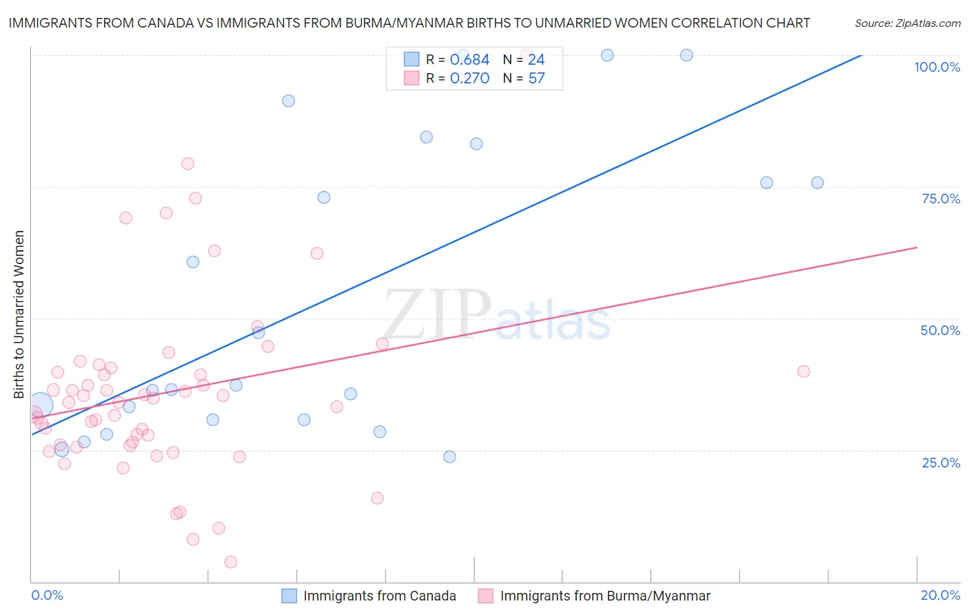 Immigrants from Canada vs Immigrants from Burma/Myanmar Births to Unmarried Women