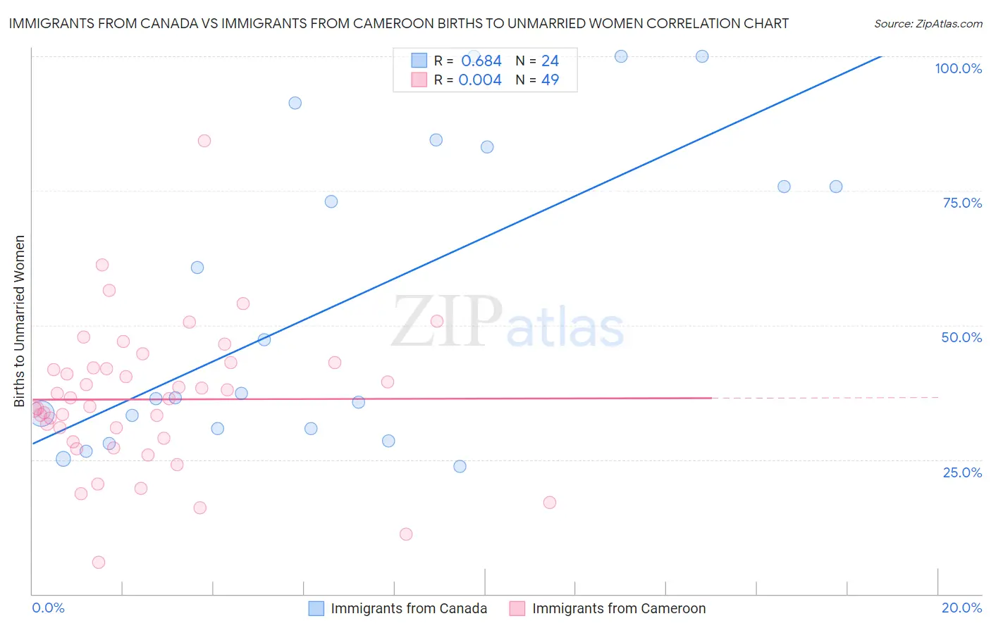 Immigrants from Canada vs Immigrants from Cameroon Births to Unmarried Women