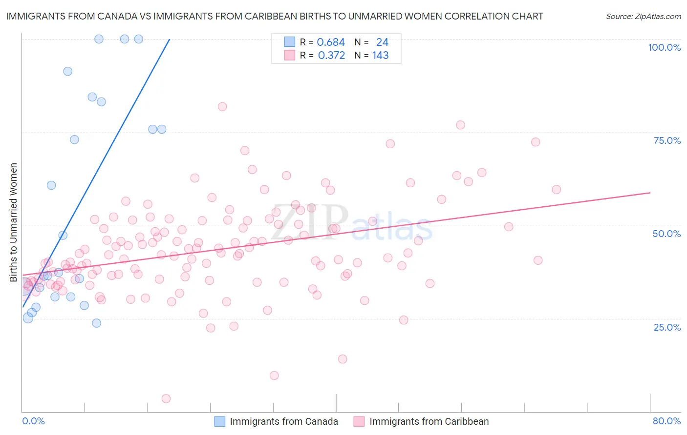 Immigrants from Canada vs Immigrants from Caribbean Births to Unmarried Women