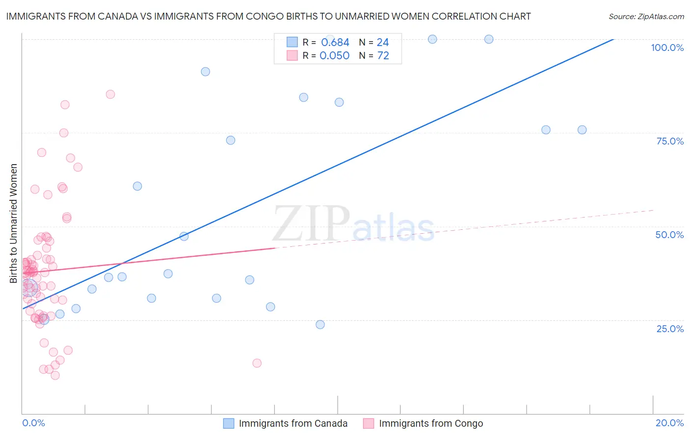 Immigrants from Canada vs Immigrants from Congo Births to Unmarried Women