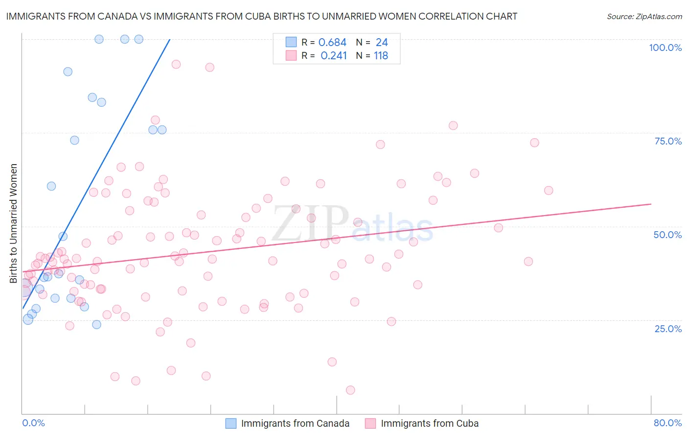 Immigrants from Canada vs Immigrants from Cuba Births to Unmarried Women