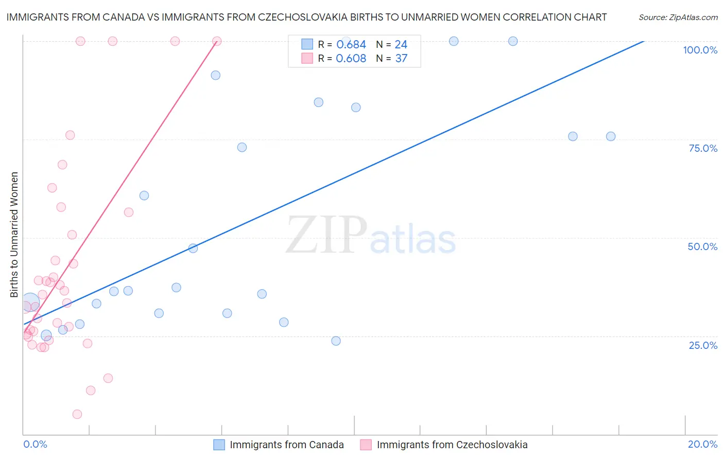 Immigrants from Canada vs Immigrants from Czechoslovakia Births to Unmarried Women