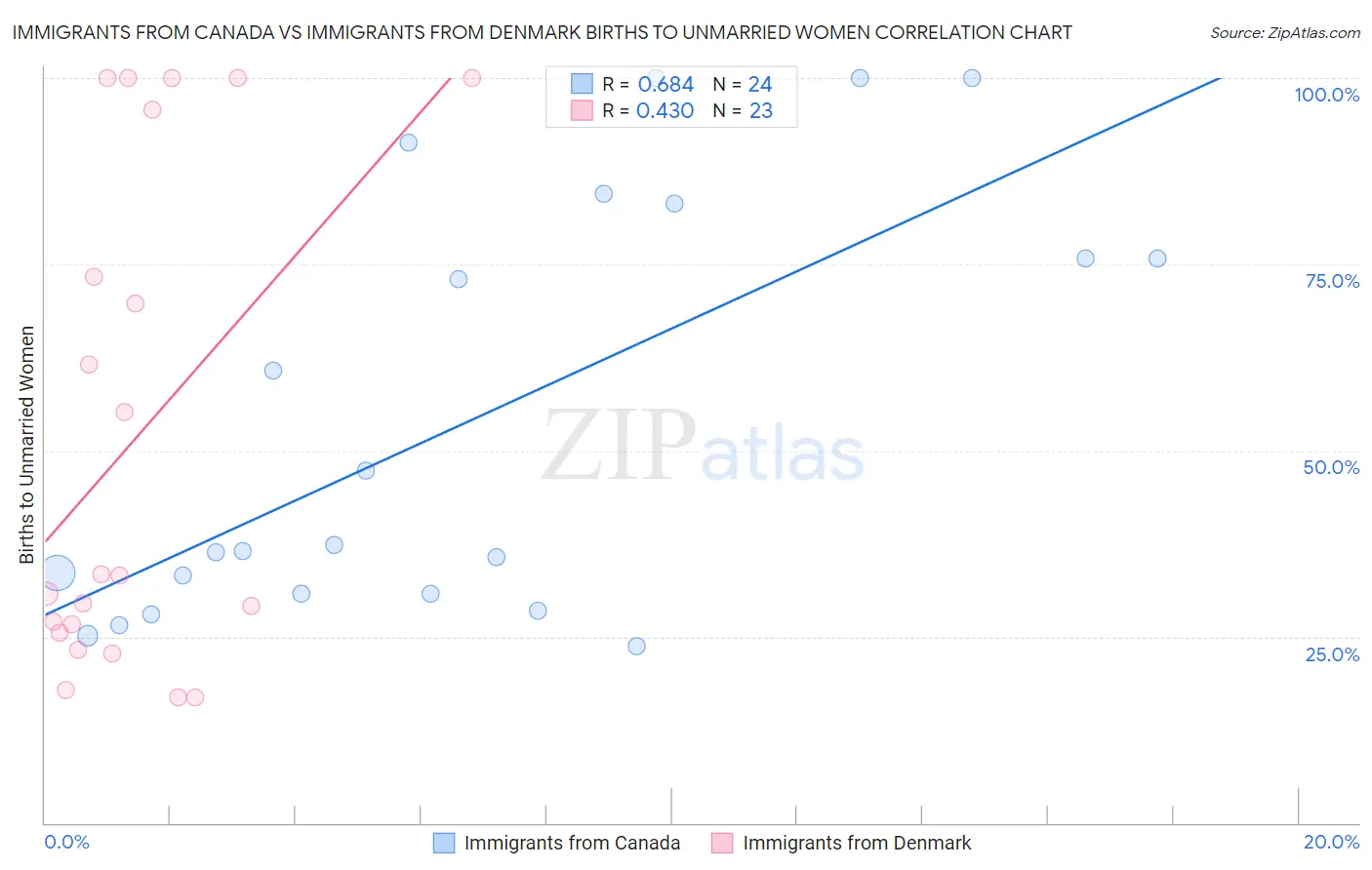 Immigrants from Canada vs Immigrants from Denmark Births to Unmarried Women