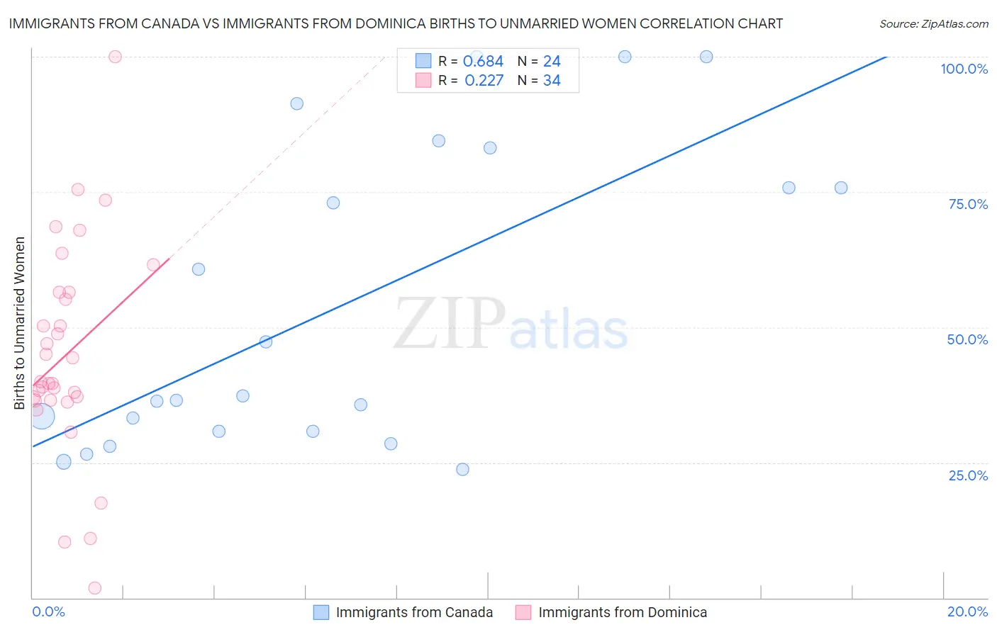 Immigrants from Canada vs Immigrants from Dominica Births to Unmarried Women