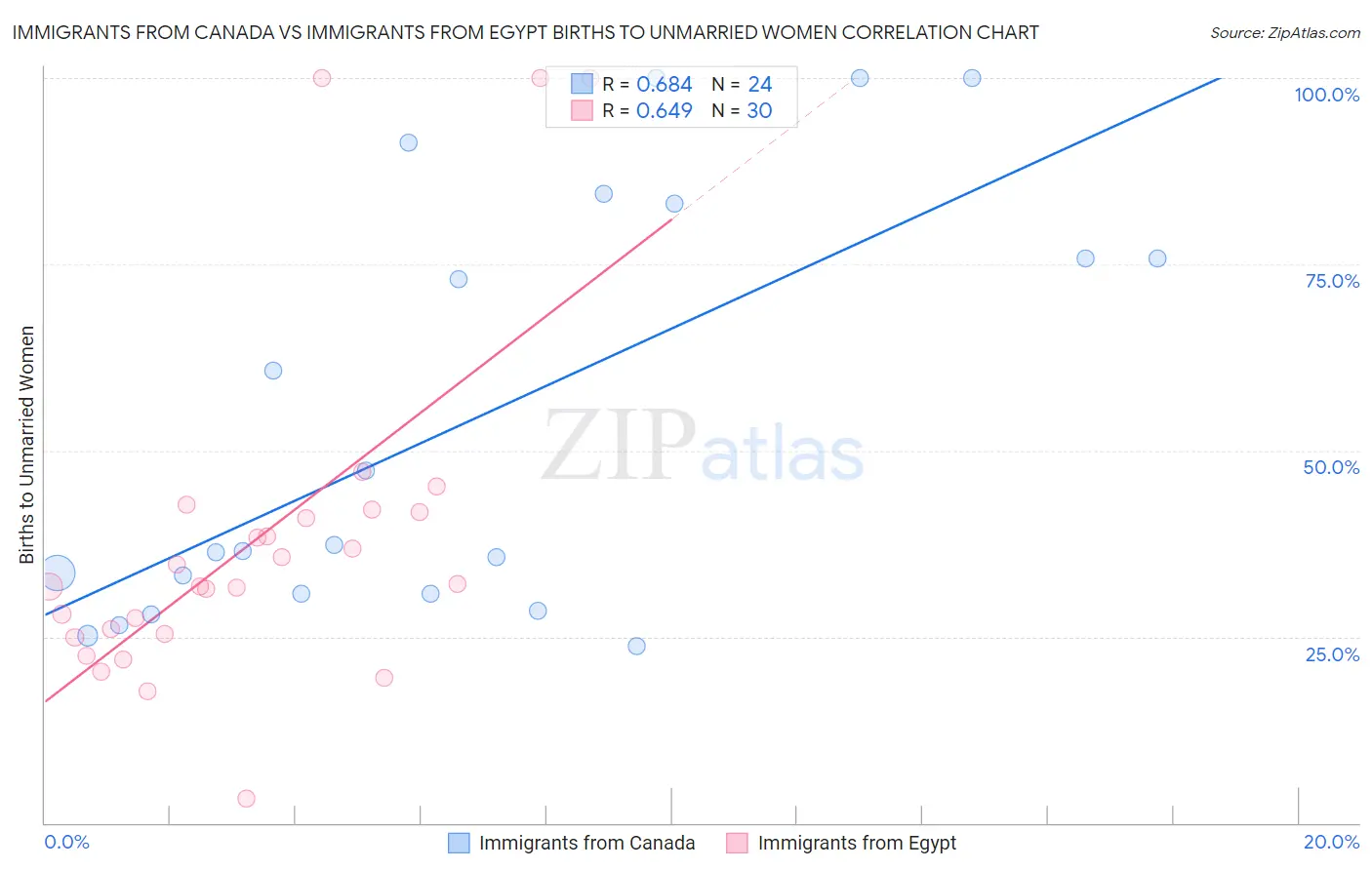 Immigrants from Canada vs Immigrants from Egypt Births to Unmarried Women