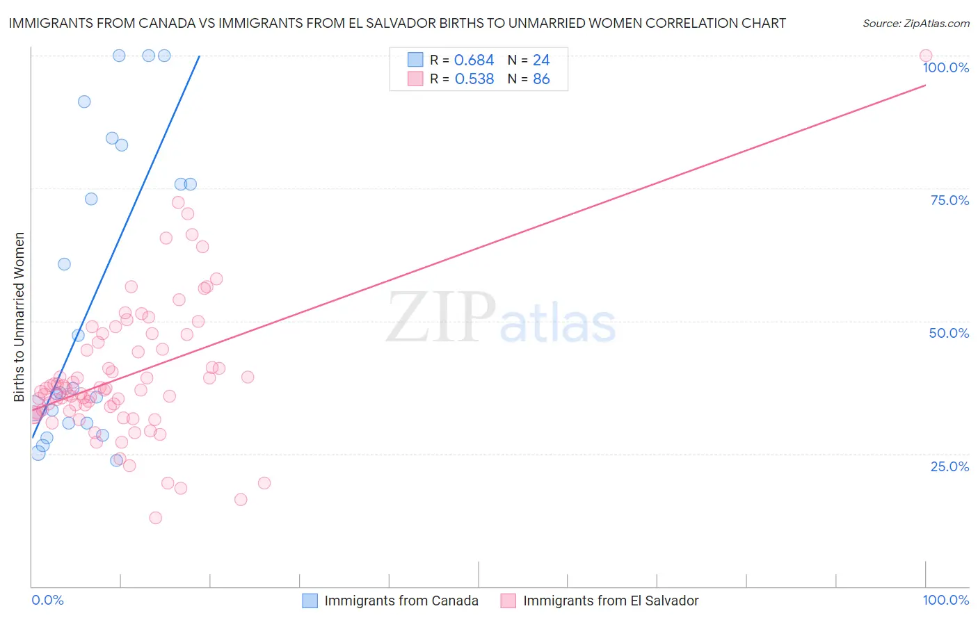 Immigrants from Canada vs Immigrants from El Salvador Births to Unmarried Women