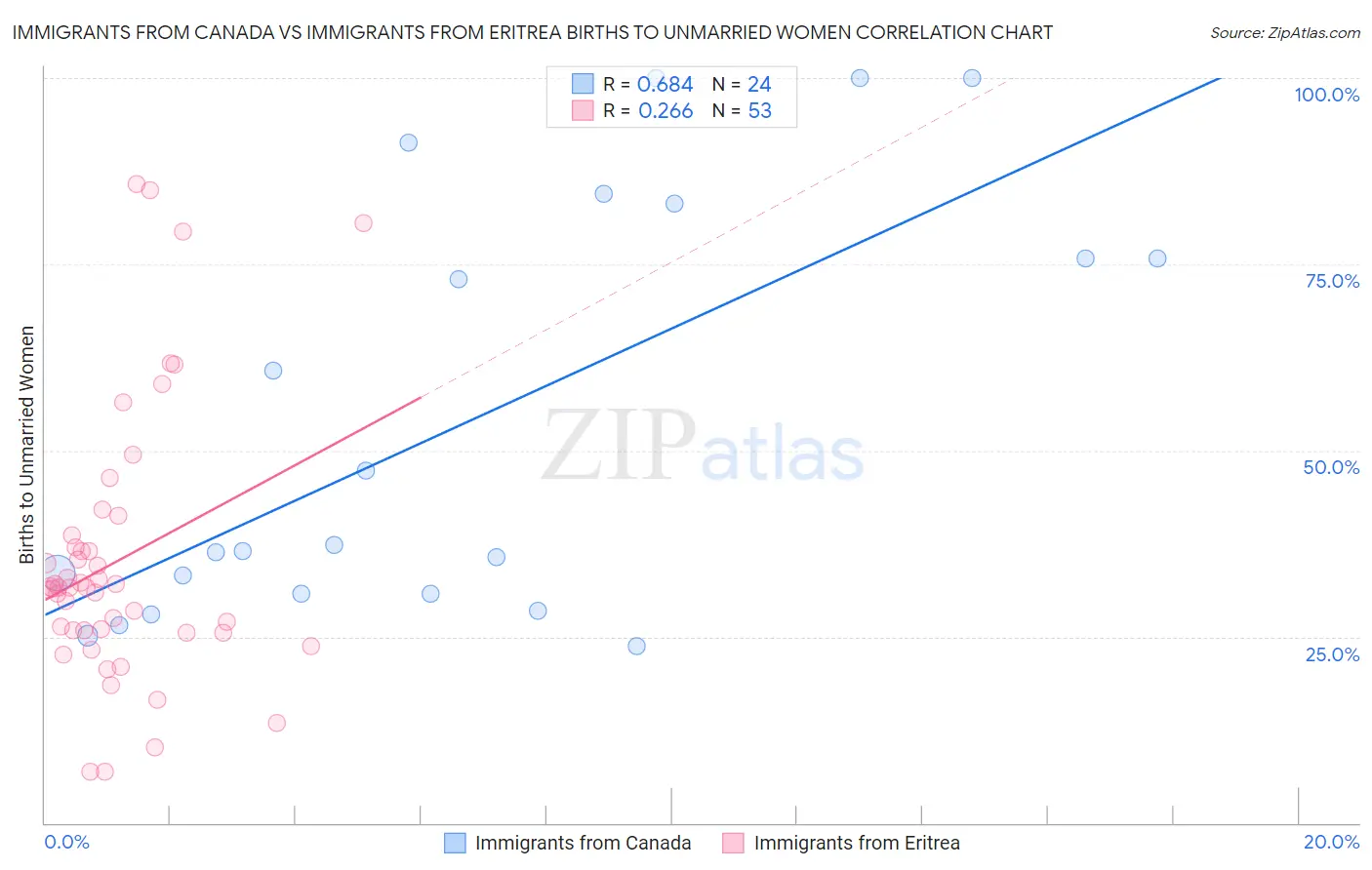 Immigrants from Canada vs Immigrants from Eritrea Births to Unmarried Women