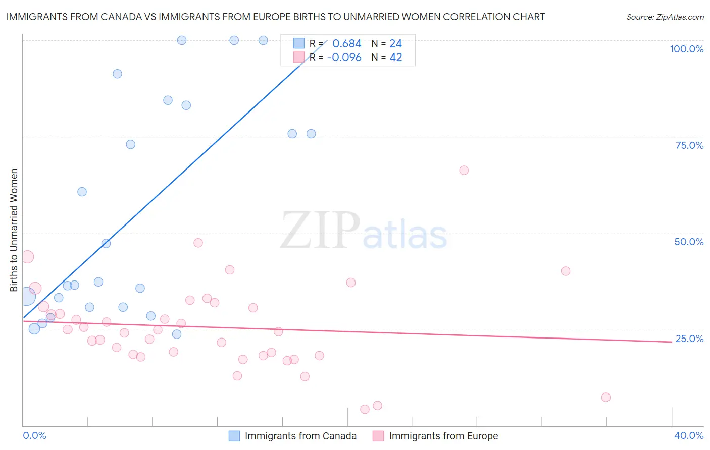 Immigrants from Canada vs Immigrants from Europe Births to Unmarried Women