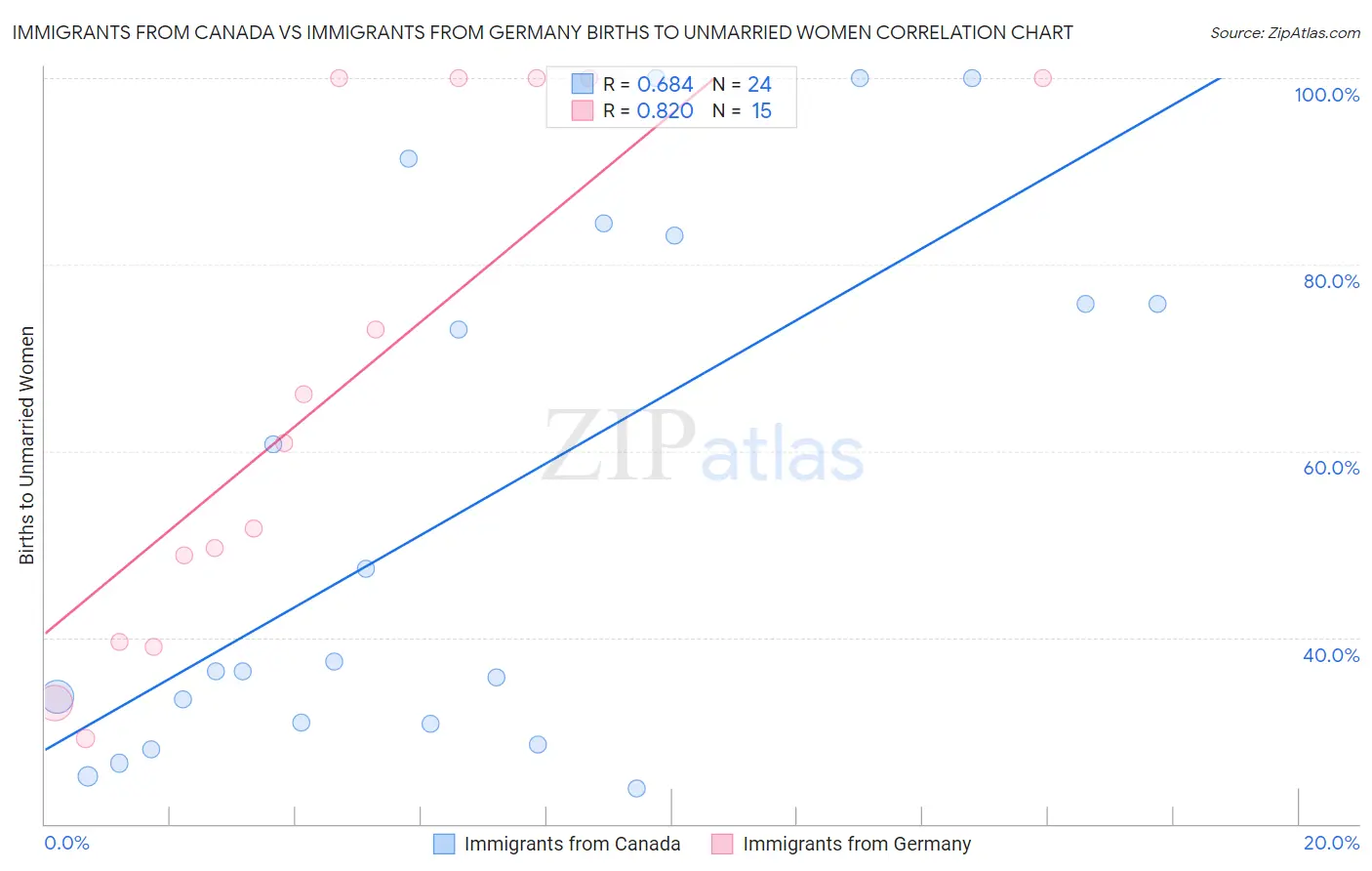 Immigrants from Canada vs Immigrants from Germany Births to Unmarried Women
