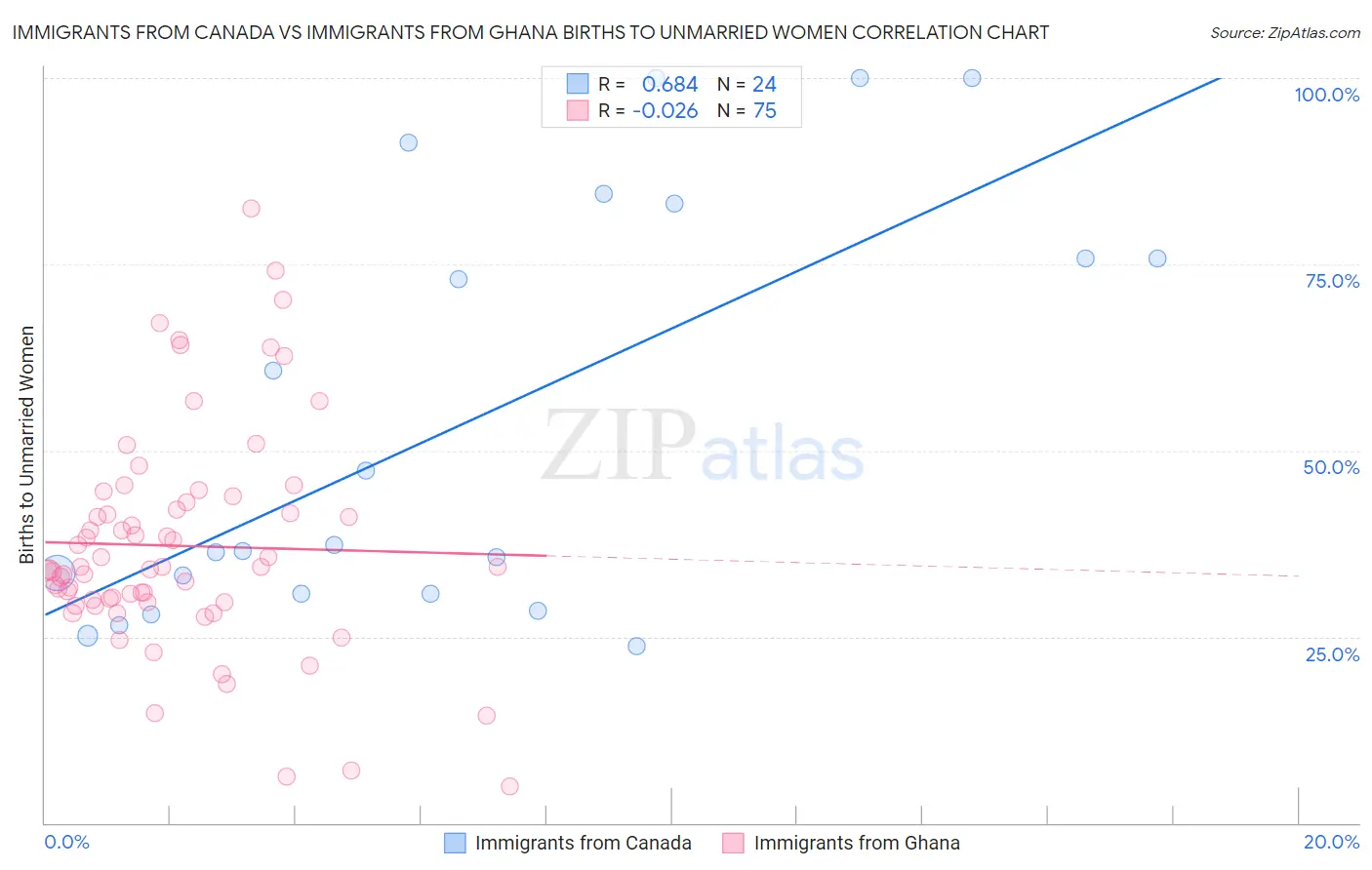Immigrants from Canada vs Immigrants from Ghana Births to Unmarried Women