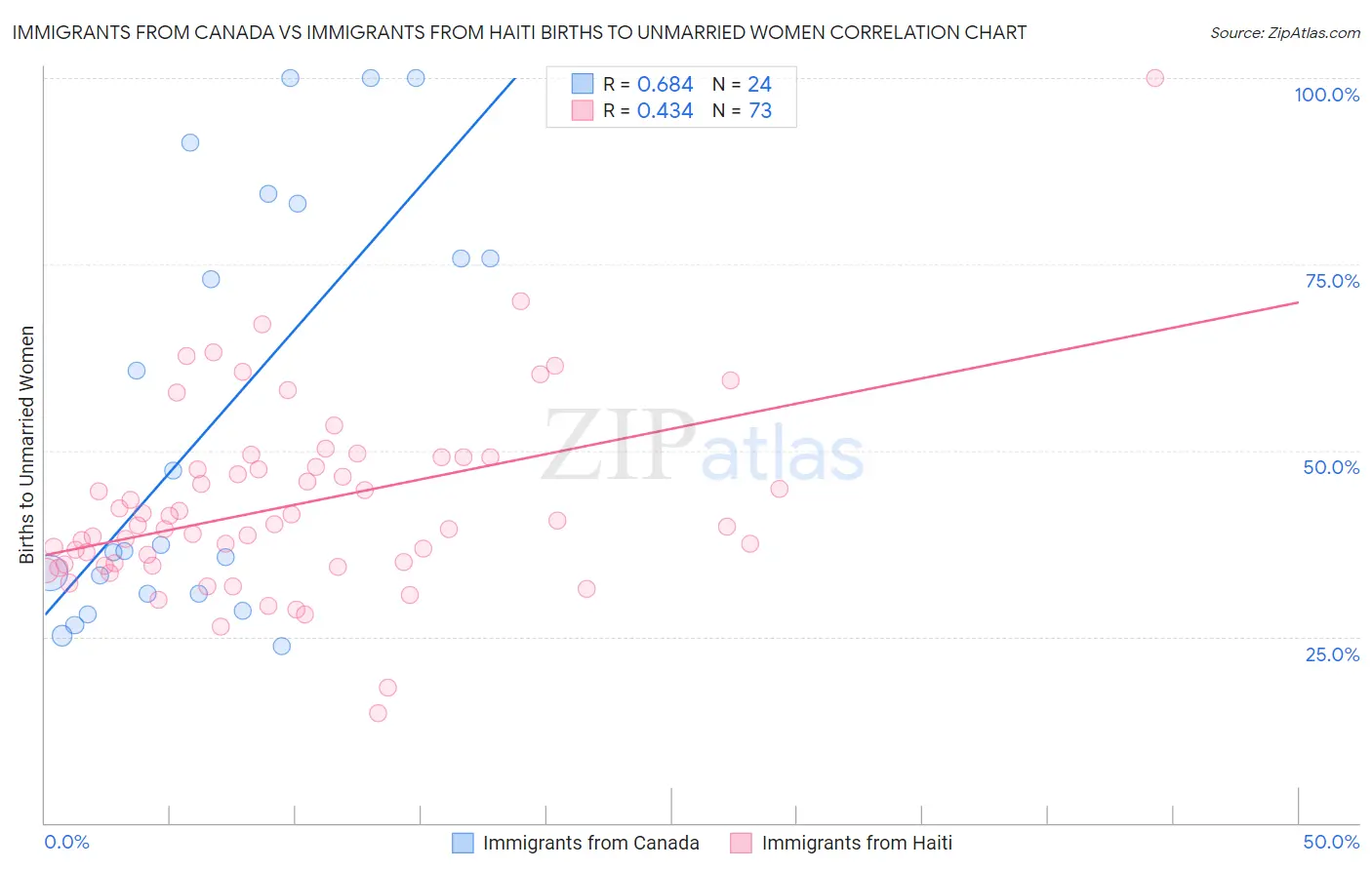 Immigrants from Canada vs Immigrants from Haiti Births to Unmarried Women