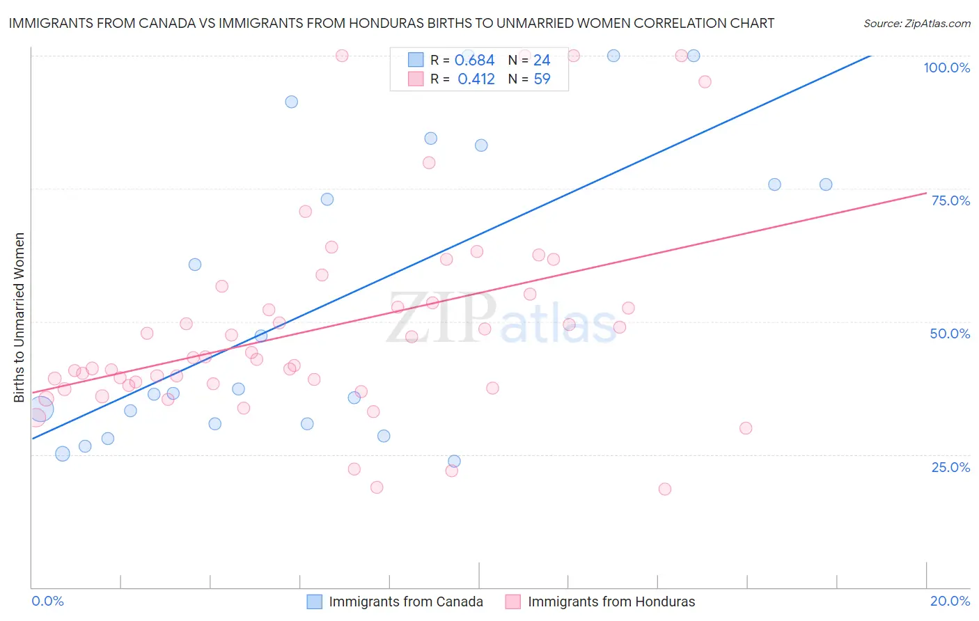 Immigrants from Canada vs Immigrants from Honduras Births to Unmarried Women