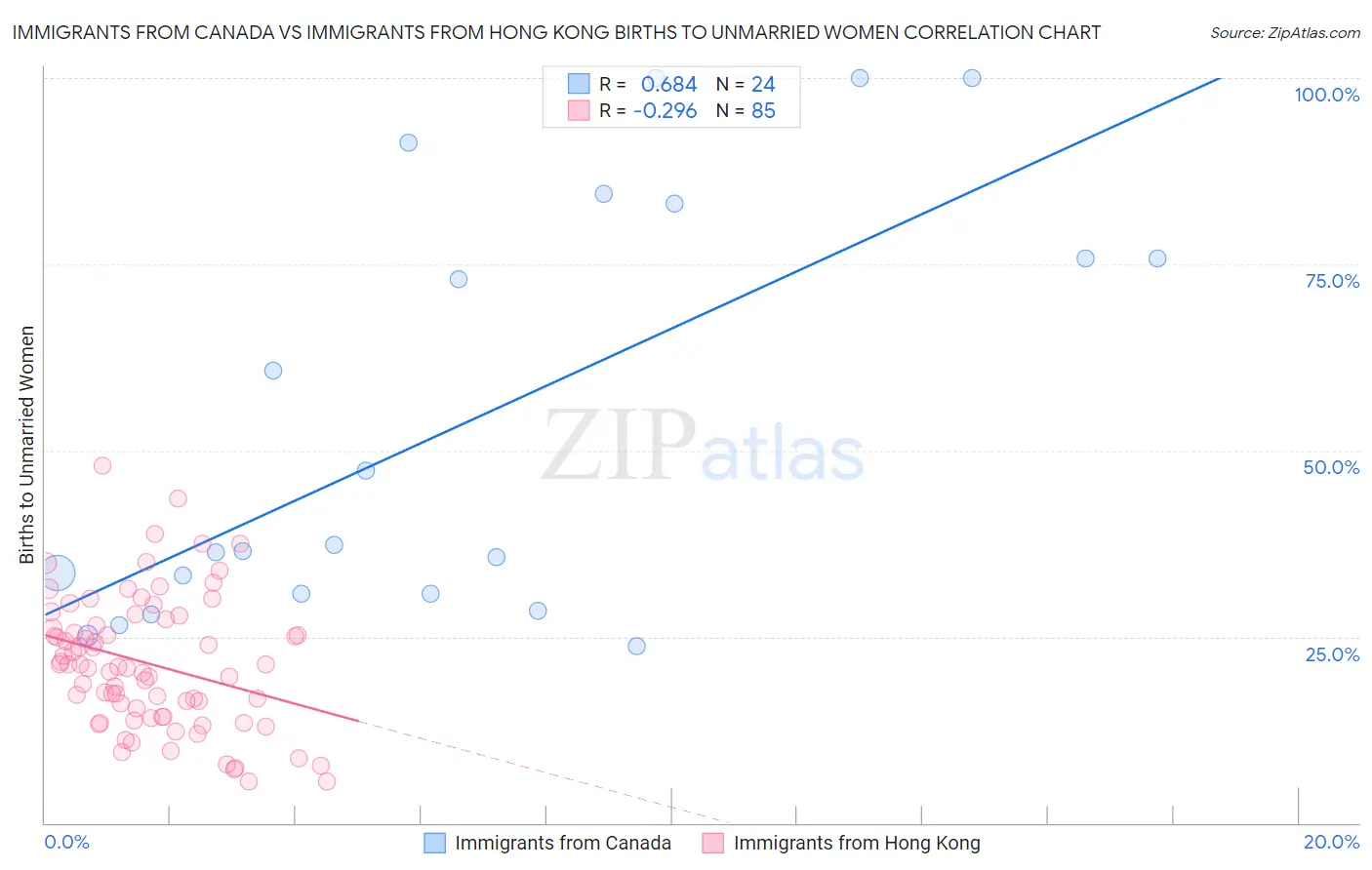 Immigrants from Canada vs Immigrants from Hong Kong Births to Unmarried Women