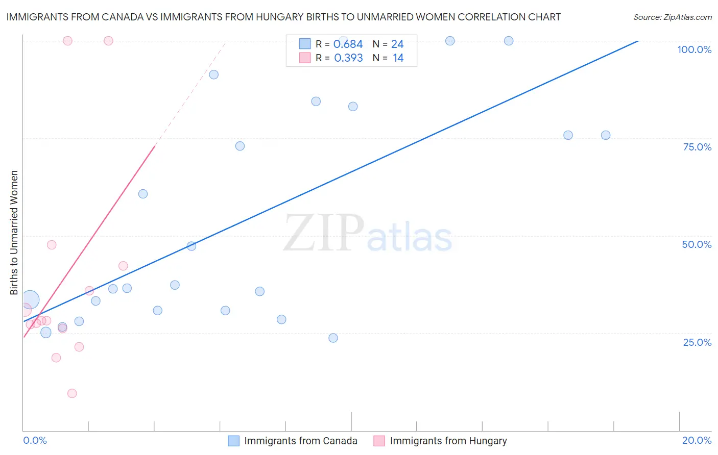 Immigrants from Canada vs Immigrants from Hungary Births to Unmarried Women