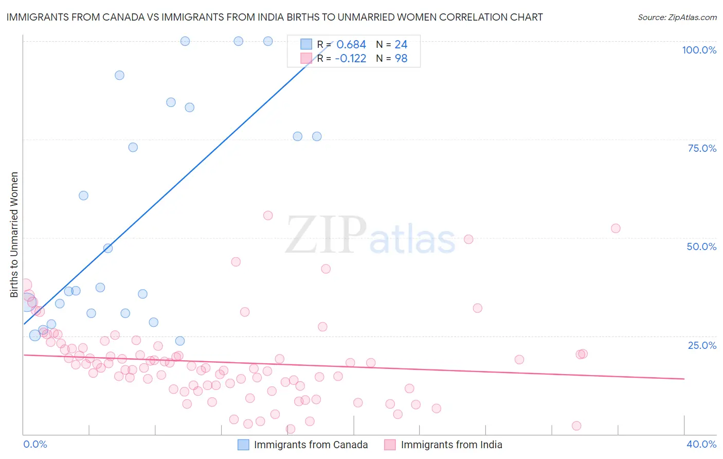 Immigrants from Canada vs Immigrants from India Births to Unmarried Women