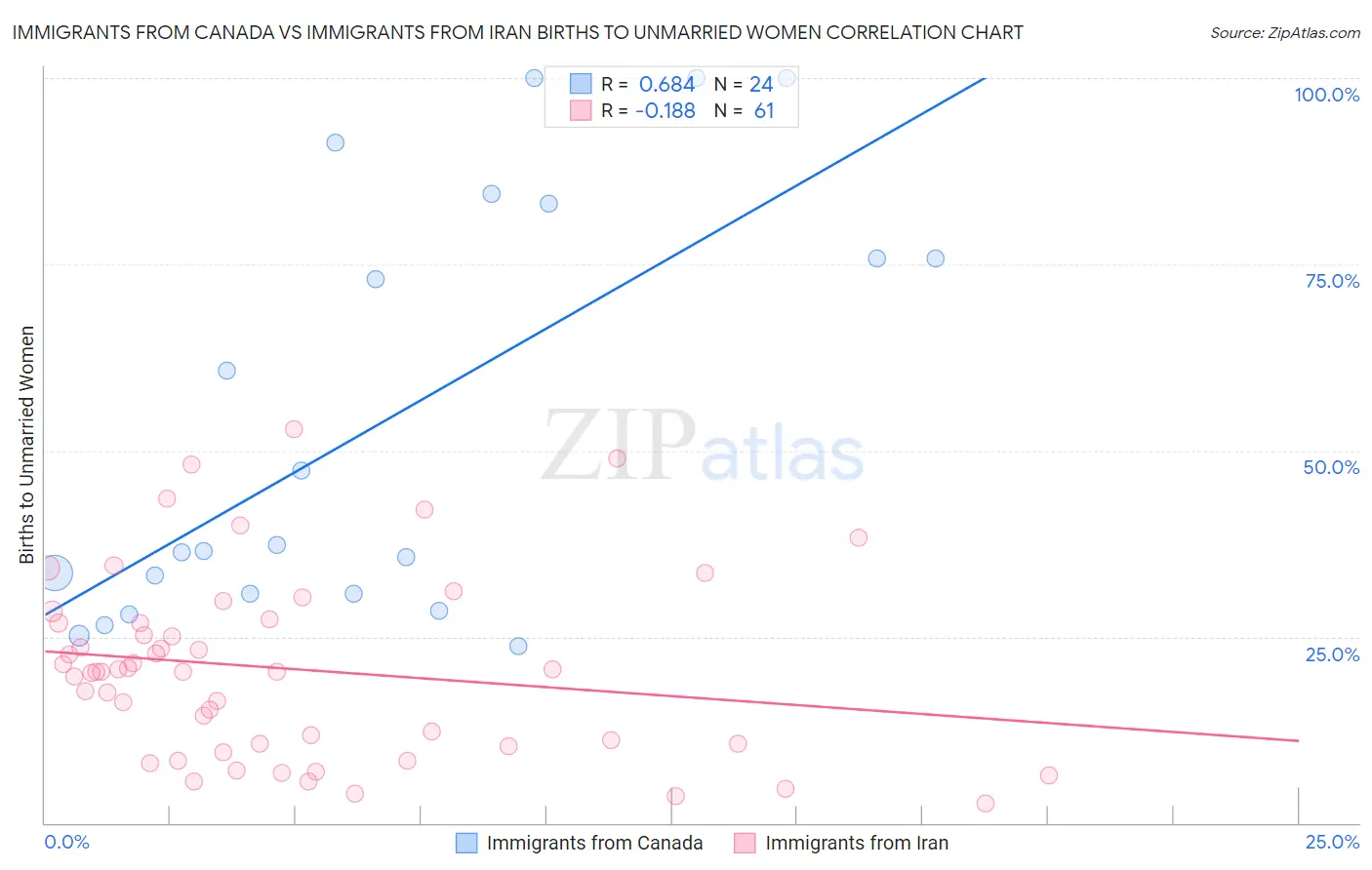 Immigrants from Canada vs Immigrants from Iran Births to Unmarried Women