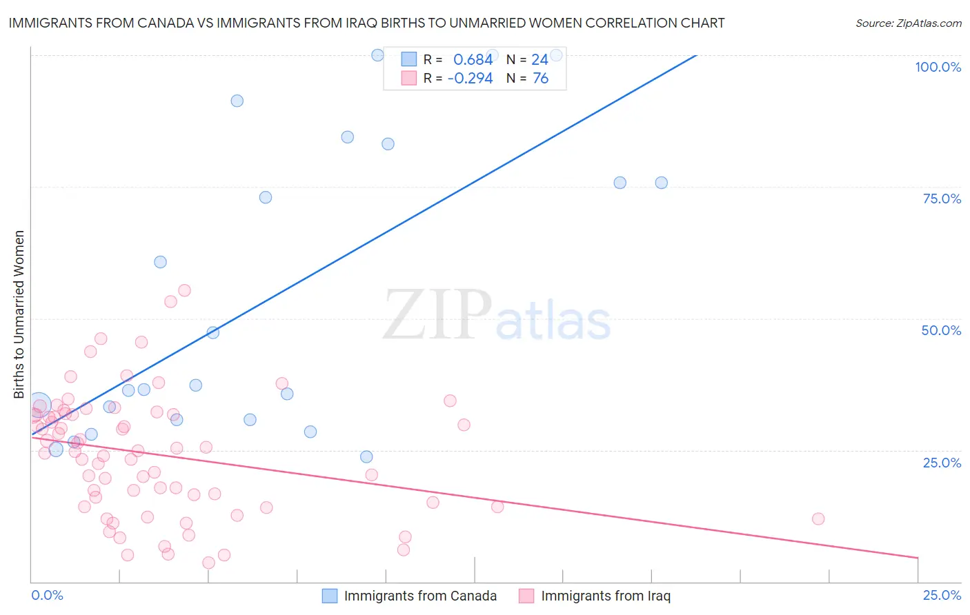 Immigrants from Canada vs Immigrants from Iraq Births to Unmarried Women