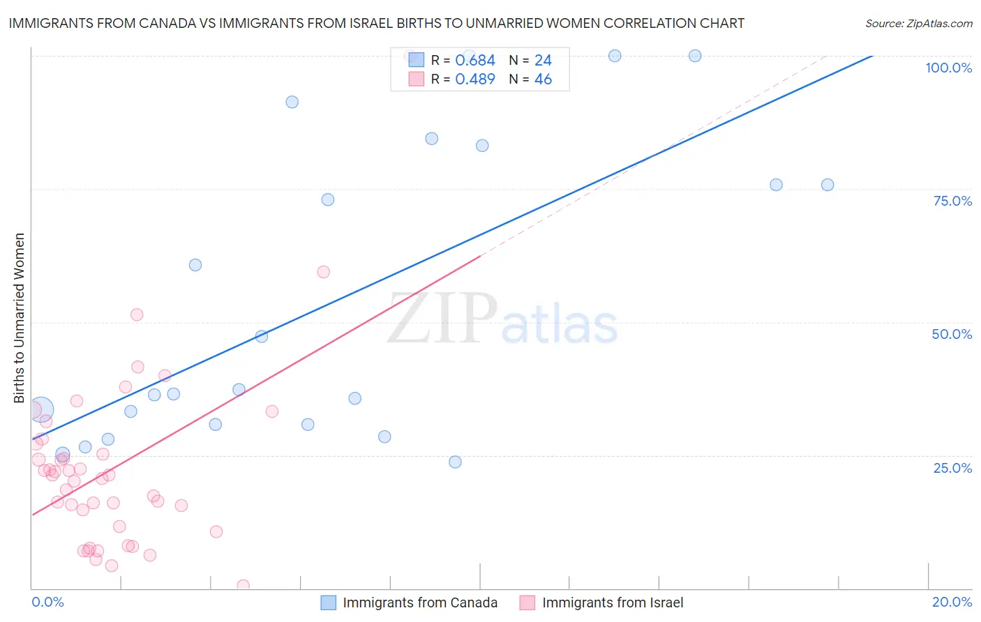 Immigrants from Canada vs Immigrants from Israel Births to Unmarried Women