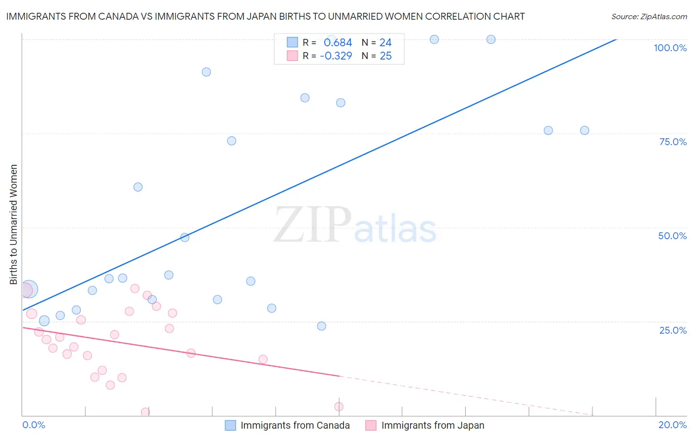 Immigrants from Canada vs Immigrants from Japan Births to Unmarried Women