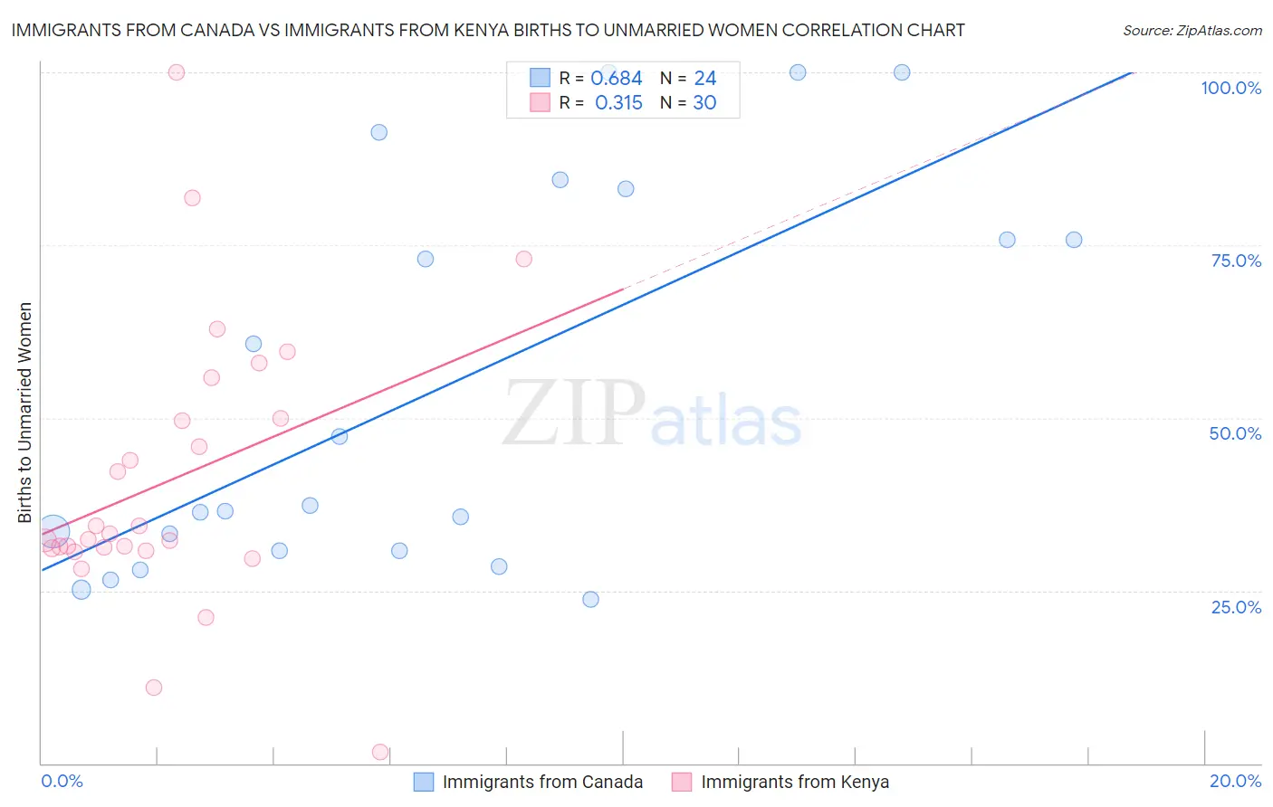 Immigrants from Canada vs Immigrants from Kenya Births to Unmarried Women