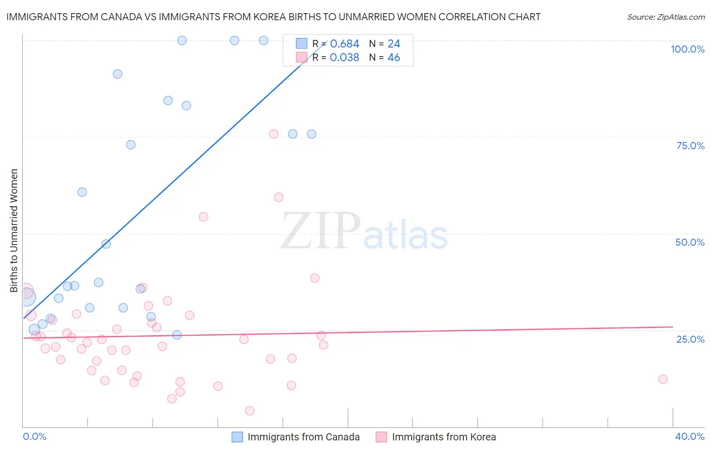 Immigrants from Canada vs Immigrants from Korea Births to Unmarried Women