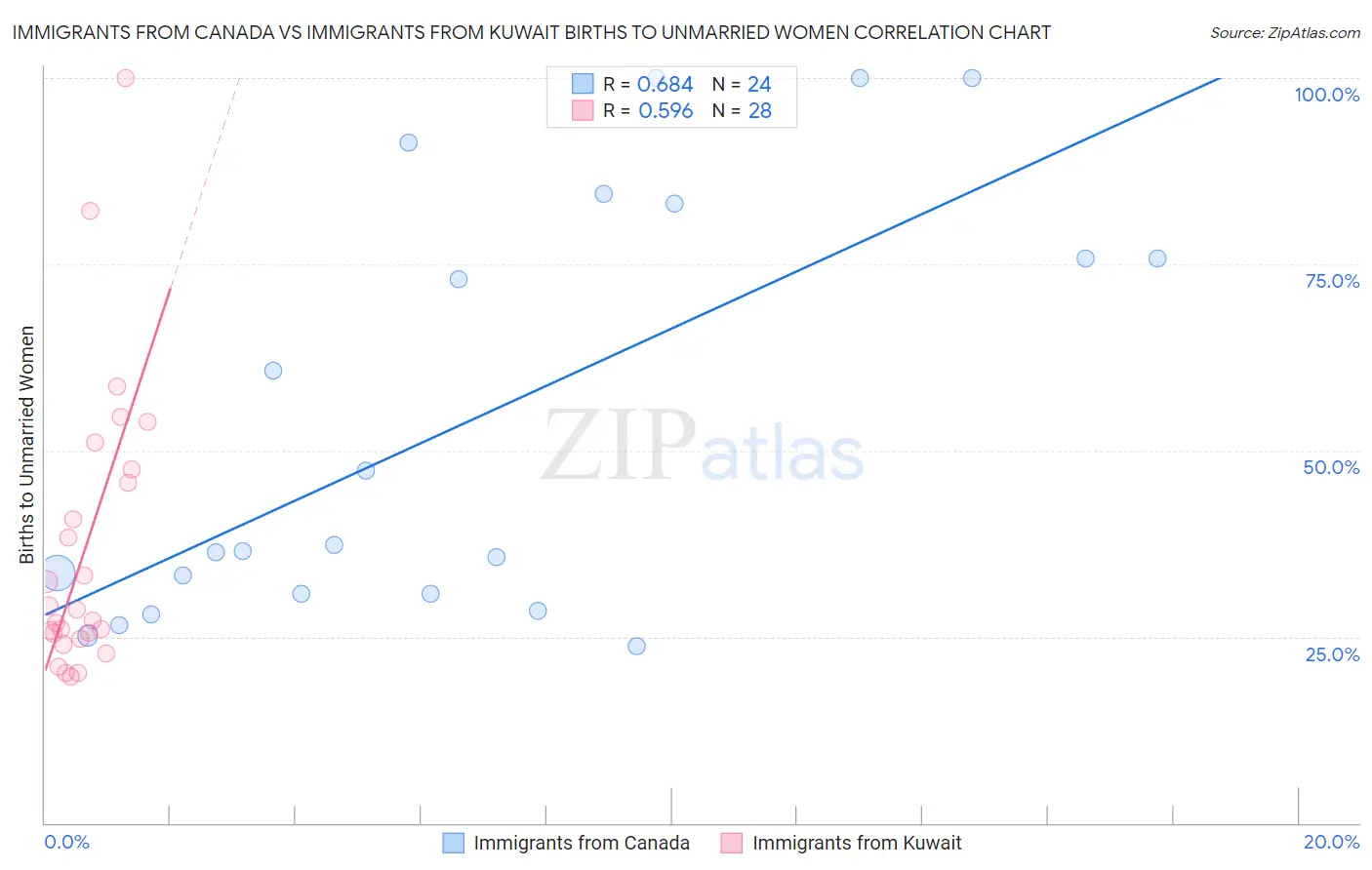 Immigrants from Canada vs Immigrants from Kuwait Births to Unmarried Women