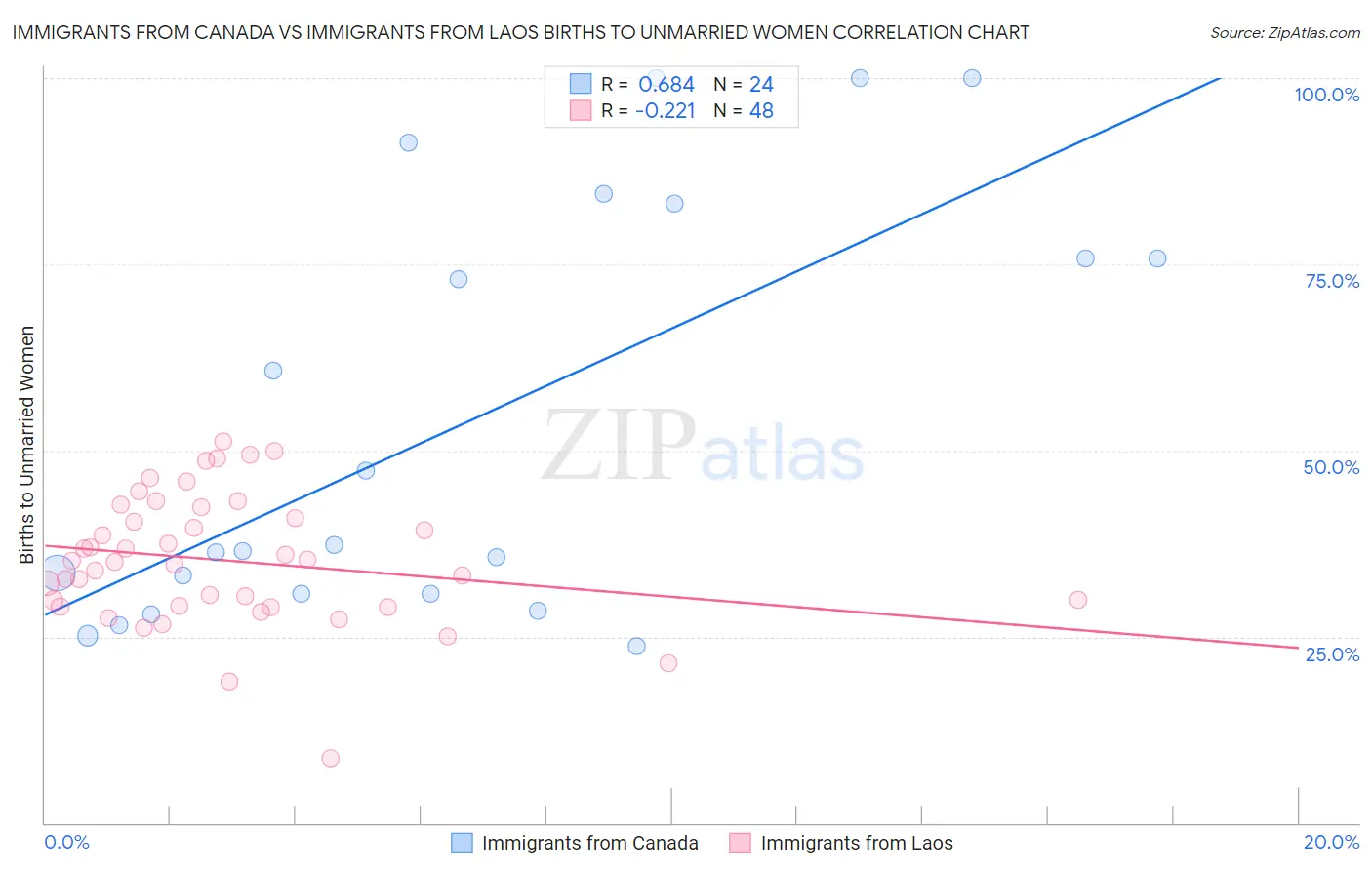 Immigrants from Canada vs Immigrants from Laos Births to Unmarried Women