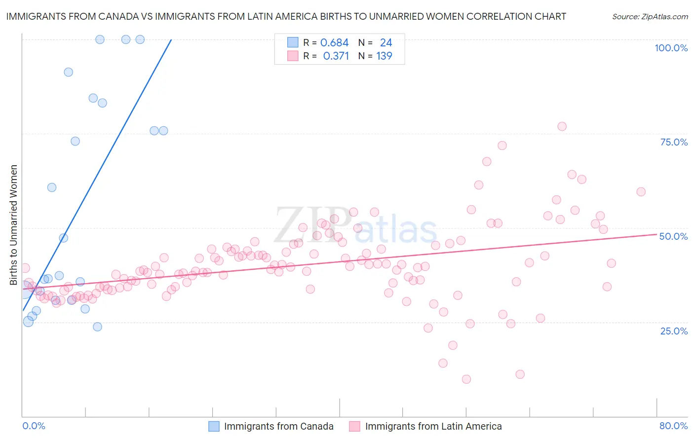 Immigrants from Canada vs Immigrants from Latin America Births to Unmarried Women