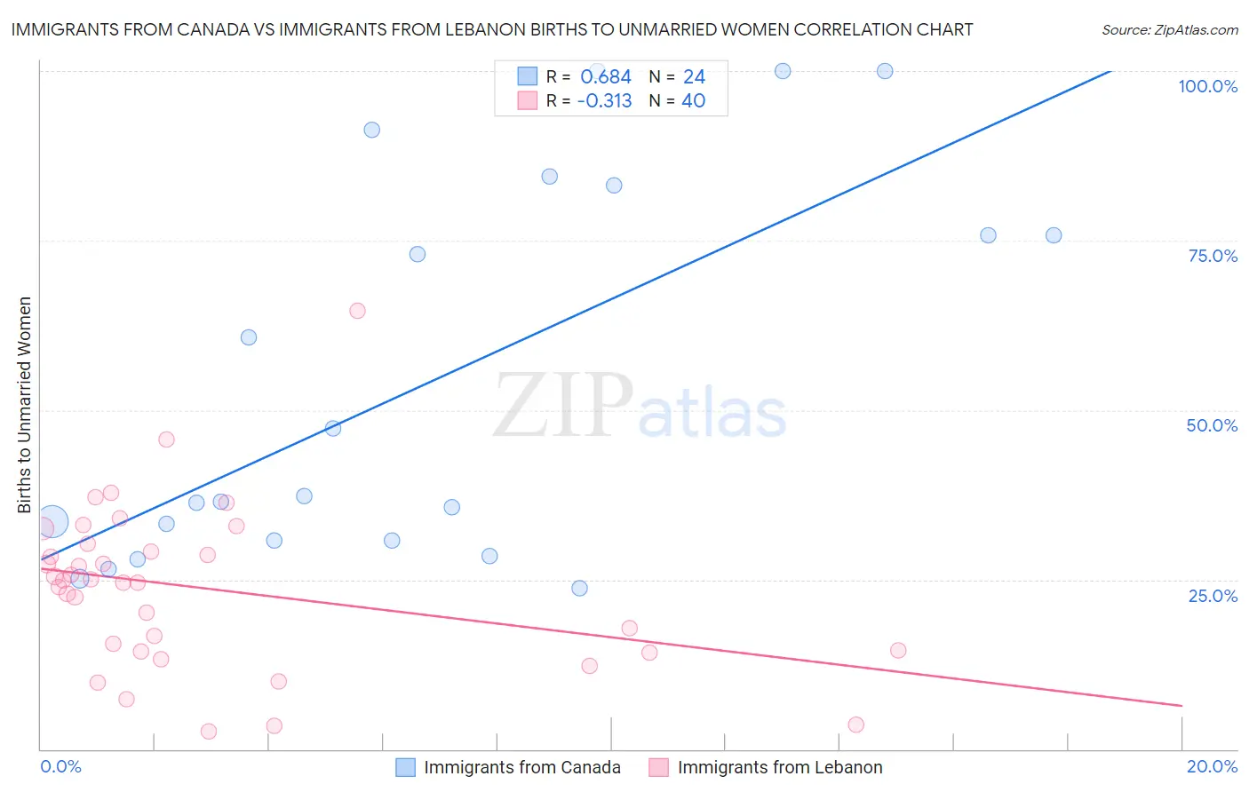 Immigrants from Canada vs Immigrants from Lebanon Births to Unmarried Women