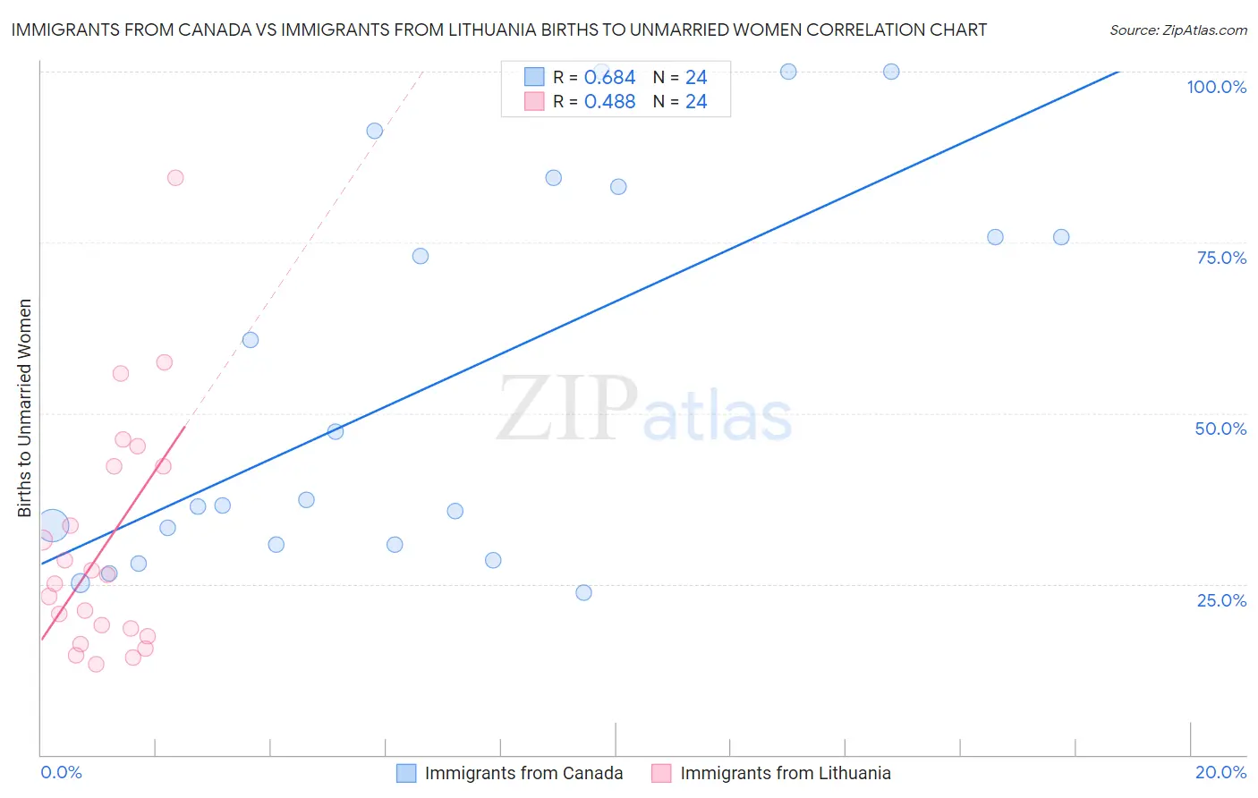 Immigrants from Canada vs Immigrants from Lithuania Births to Unmarried Women