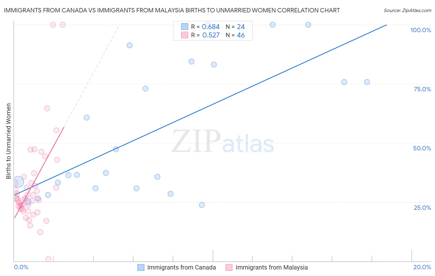 Immigrants from Canada vs Immigrants from Malaysia Births to Unmarried Women