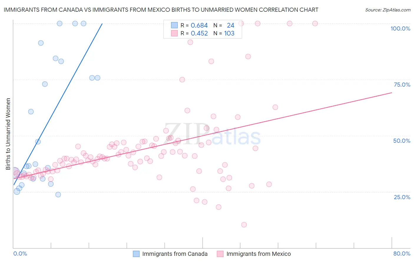 Immigrants from Canada vs Immigrants from Mexico Births to Unmarried Women