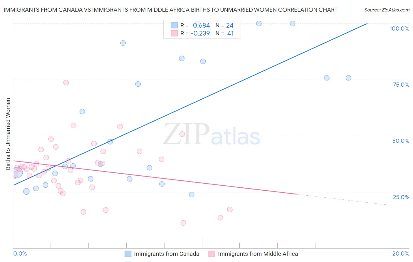 Immigrants from Canada vs Immigrants from Middle Africa Births to Unmarried Women