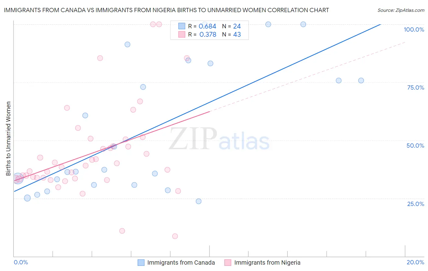 Immigrants from Canada vs Immigrants from Nigeria Births to Unmarried Women